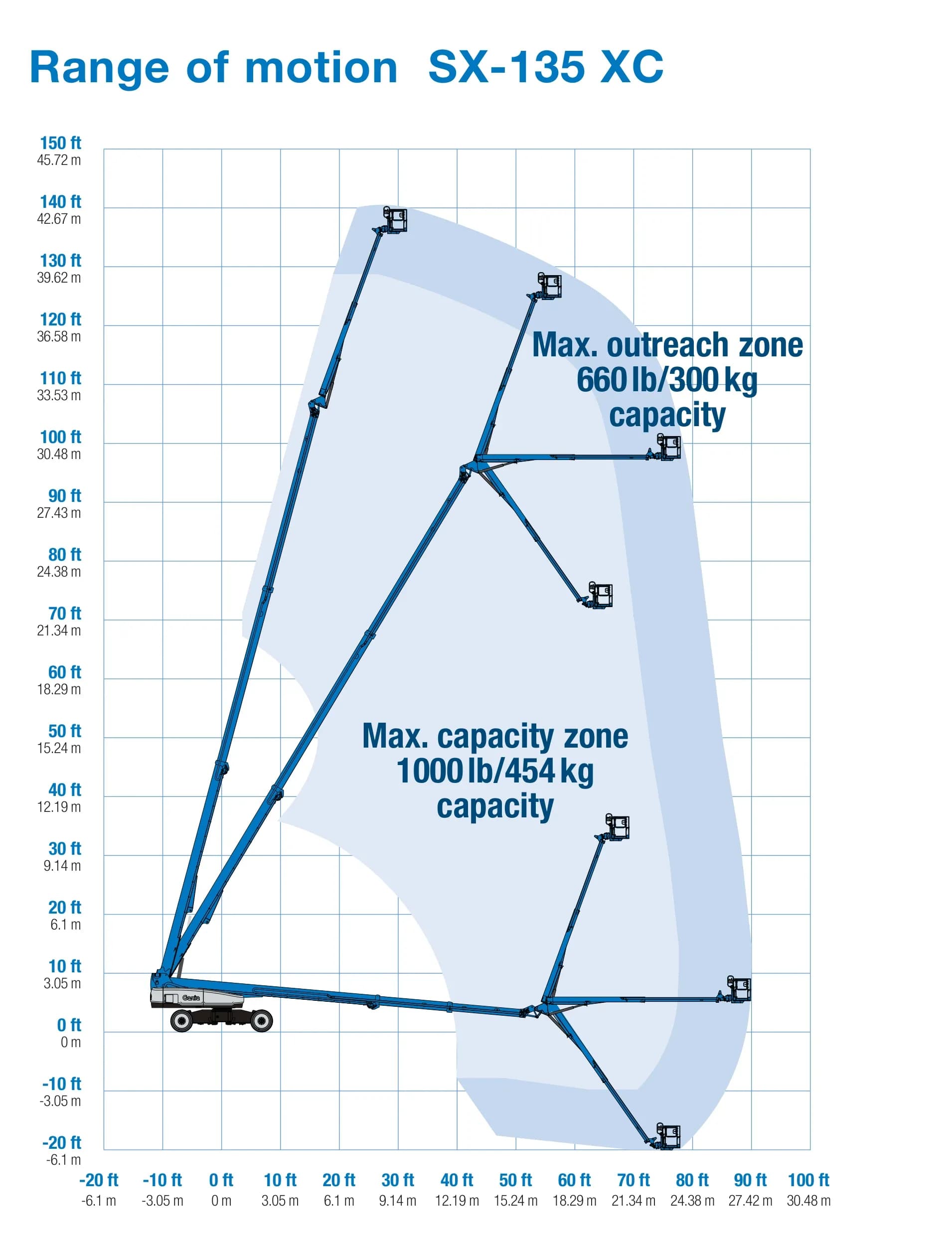 Diagrama de alcance da Genie SX-135 XC: envelope de trabalho com 43,15 m de altura, 27,43 m de alcance horizontal e 6 m abaixo do solo